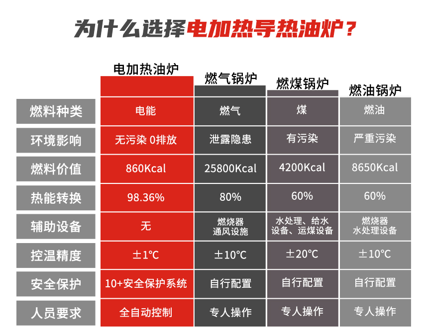 300kw電加熱導(dǎo)熱油爐優(yōu)勢